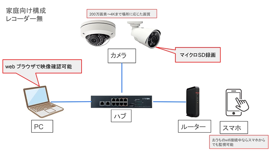 家庭向け構成レコーダー無