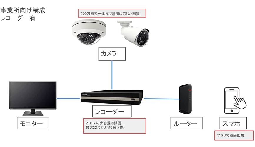 家庭向け構成レコーダー有