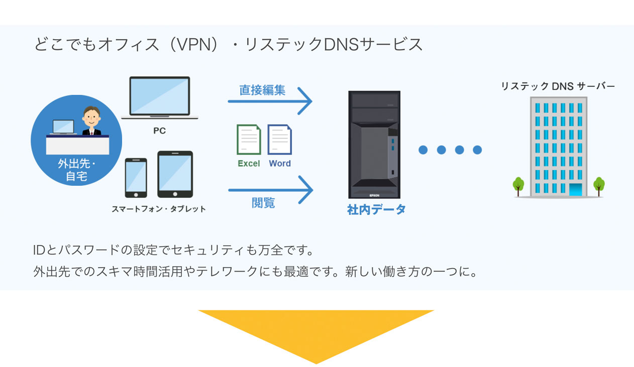 リステックサーバーで安全・快適なテレワーク環境を実現！