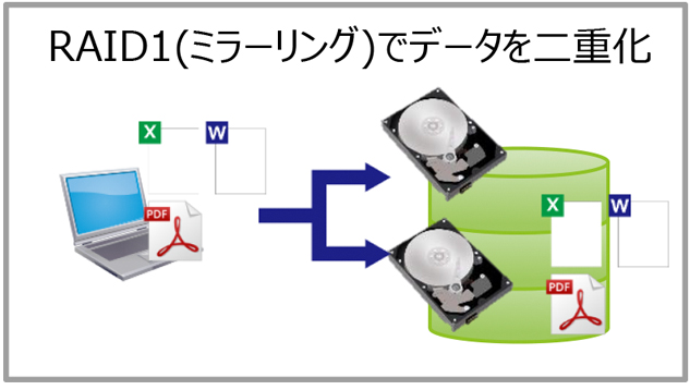 データを2台のハードディスクに書き込み2重化