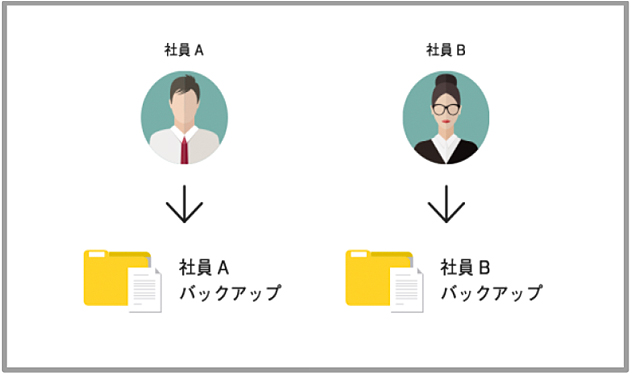 クライアントPCのデータも簡単バックアップ