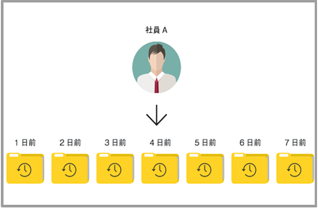 最大7日前までのデータ、ファイル毎に復元可能