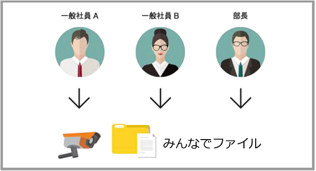 マイナンバー対策・重要ファイルなどのアクセスログを確認可能。